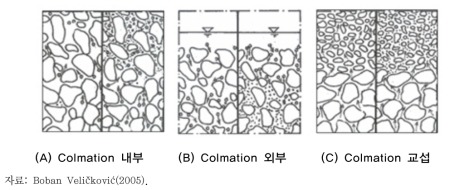 Colmation 종류