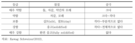 하층퇴적물에 따른 Colmation과 정화능력