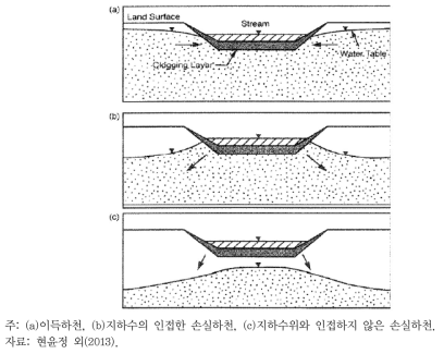 Colmation 형성 과정