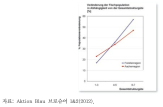 Aktion Blau 1차 사업 후 어류량 증가