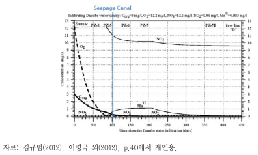 삼투운하에 의한 다뉴브 강과 인근 지하수 수질변화