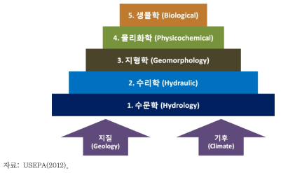 미국 EPA 하천기능 피라미드