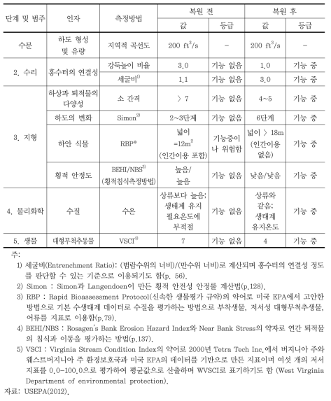 미국 EPA 하천 및 복원사업 평가 예시