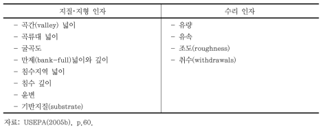 우마틸라 강 수온상승 인자