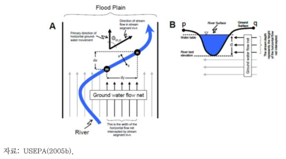 하천과 지하수의 진행방향 및 영향