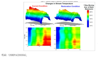 우마틸라 강 복원 전후 수온변화