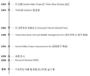 트리니티 강 이용 및 복원