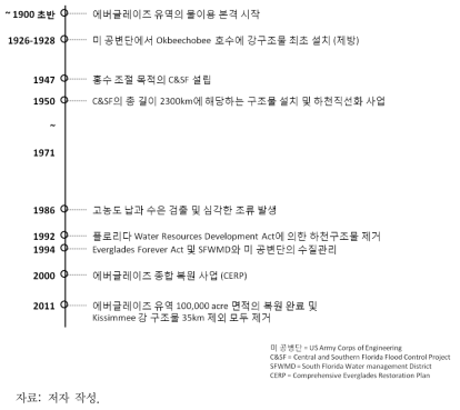 에버글레이즈 유역 이용 및 복원