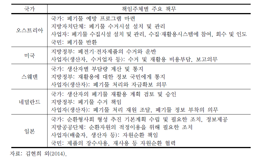 각 국의 책임주체별 주요 책무(계속)