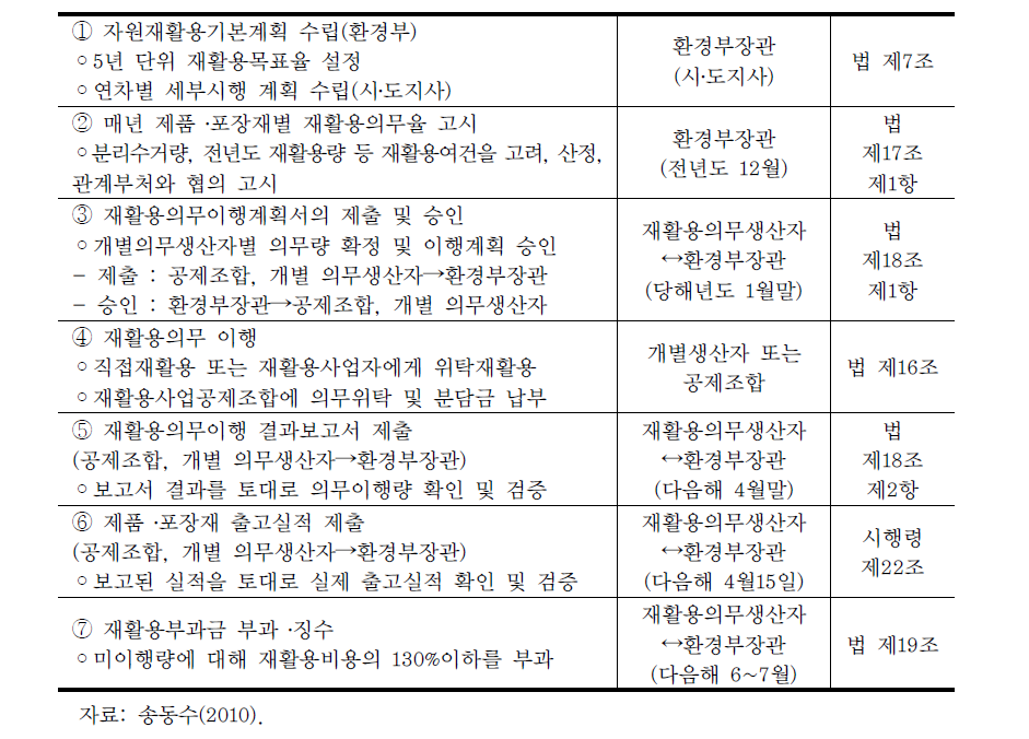 생산자책임재활용제도 법적 근거 및 시행절차