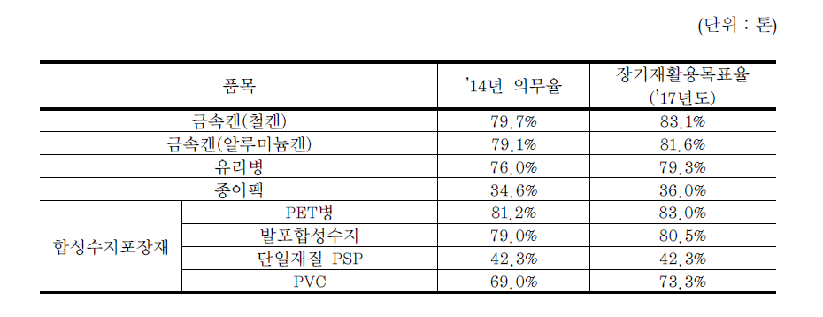 제품·포장재별 2014년도 재활용의무율 및 장기 재활용목표율(’17년)