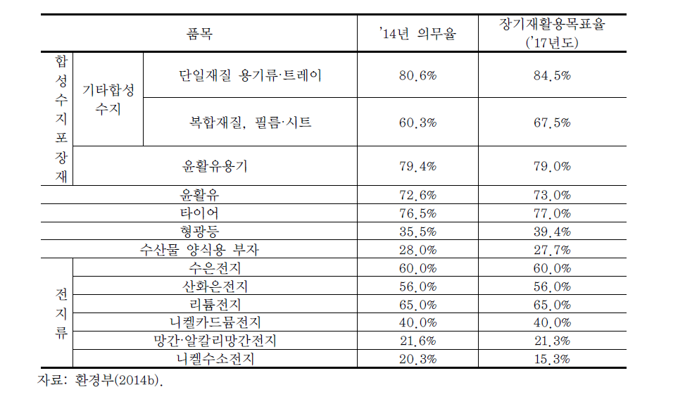 제품·포장재별 2014년도 재활용의무율 및 장기 재활용목표율(’17년)(계속)