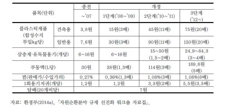 부과대상 및 요율