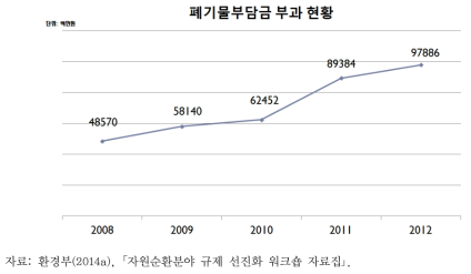 폐기물부담금 부과 현황