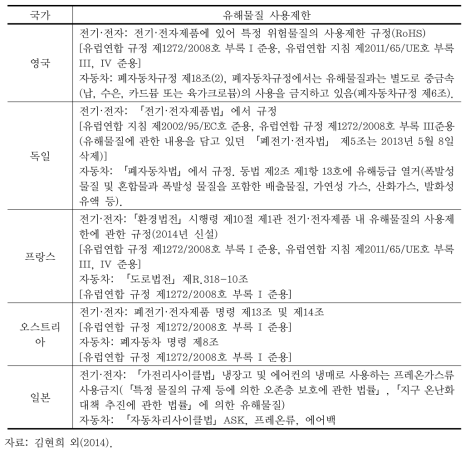 주요 국가별 유해물질 사용제한에 관한 규정