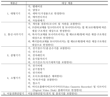 회수･인계･재활용의무 대상 전기·전자제품 등