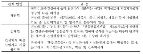 건설폐기물의 개념