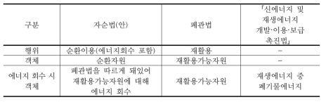 자순법(안)과 타 법률과의 용어 간의 통일성 여부