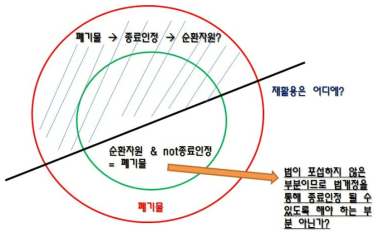 폐기물 종료인정과 폐기물 및 순환자원과의 관계