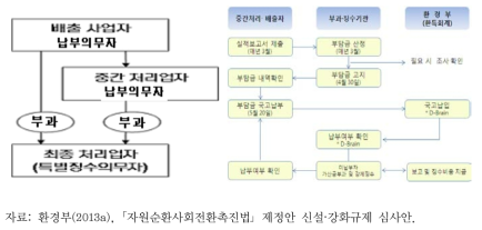 규제체제도 및 부과징수체계