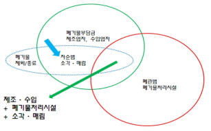 폐기물부담금과 자원순환사회로의 전환을 위한 부담금 이중부과 부분