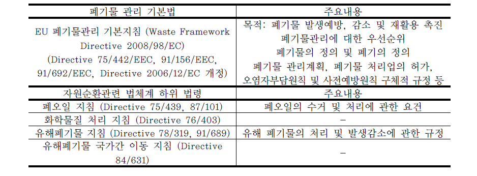 EU 자원순환관련 법체계 및 주요내용