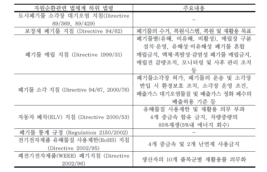 EU 자원순환관련 법체계 및 주요내용(계속)