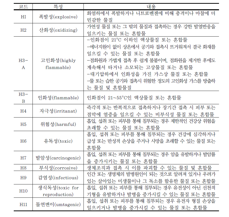 부속서 III 유해 폐기물