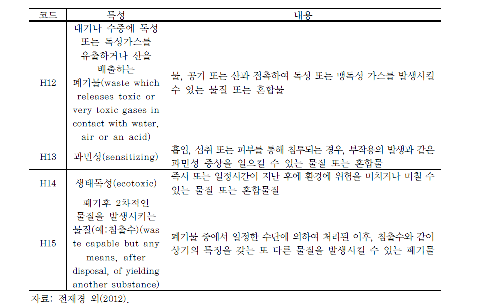 부속서 III 유해 폐기물(계속)