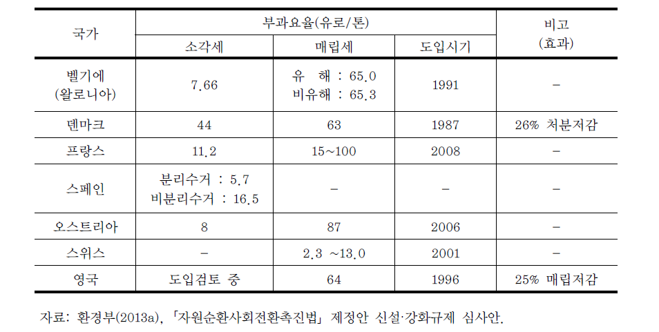 유럽연합의 소각세 및 매립세 부과요율