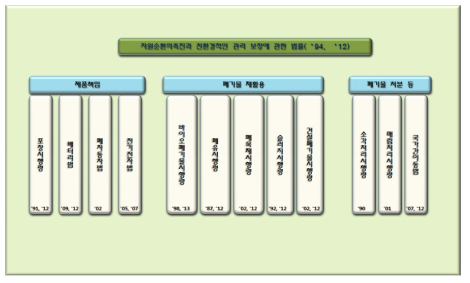 독일 자원순환관련 법체계