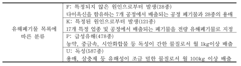 시행령 The Code of Federal Regulations(CFRs)에 따른 유해폐기물 분류