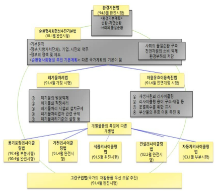 일본 자원순환관련 법체계