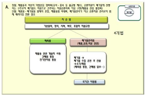 법체계 정비방안 제1안