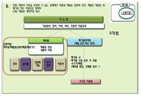 법체계 정비방안 제2안