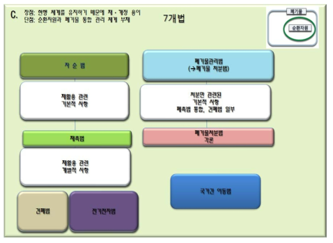 법체계 정비방안 제3안