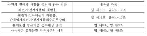 전기전자법과 재촉법 중복 조항