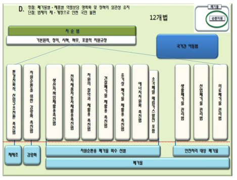 법체계 정비방안 제4안