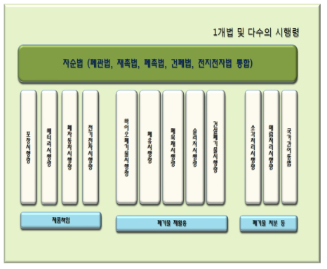 법체계 정비방안 제5안