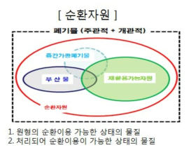 현행 법상 폐기물과 재활용가능자원과의 관계 예시