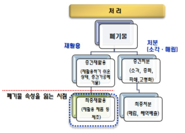 판례 및 법규정에 따른 폐기물 속성을 잃는 시점