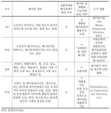 각 국의 폐기물 개념 및 재활용가능자원과의 관계