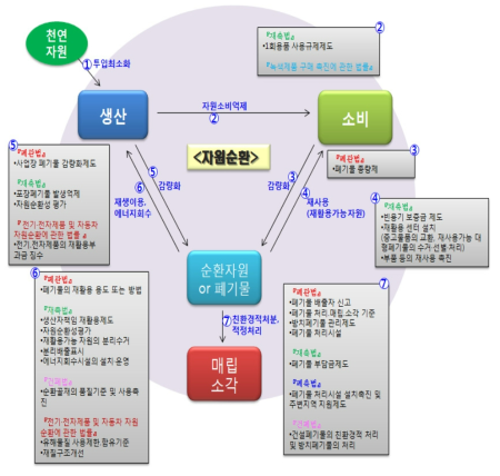 자원순환 내 현행 주요 자원순환관련 제도 및 법령 분포