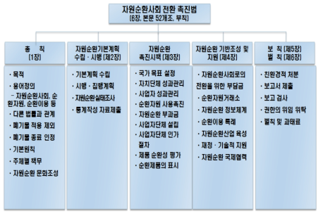 ｢자원순환사회전환촉진법｣ 체계도