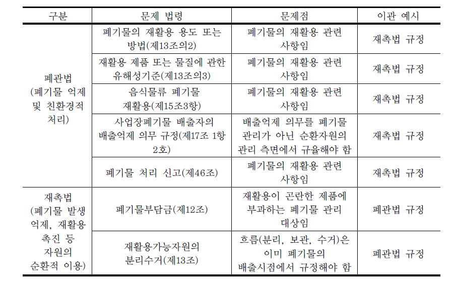 문제 법령 및 이관 예시