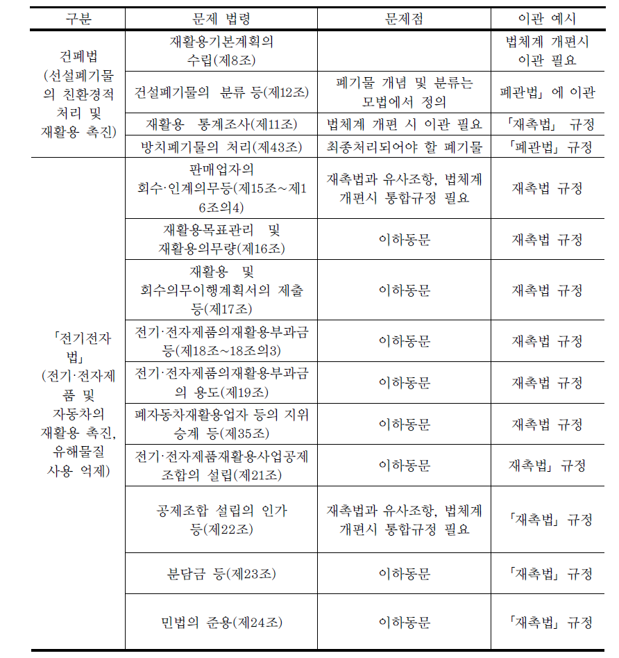 문제 법령 및 이관 예시(계속)