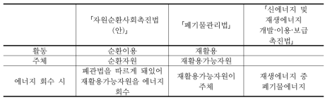 개별법률 간 용어 혼용의 예