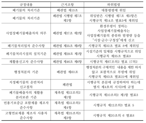 포괄위임입법의 한계일탈 소지 조항