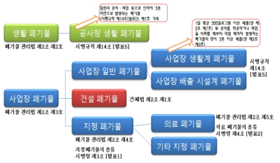 폐기물 분류 체계 및 근거 법령