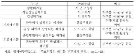 분류 체계에 따른 폐기물 처리 관리주체